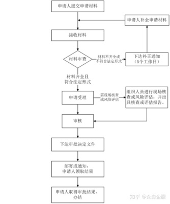 林木種子生產(chǎn)經(jīng)營許可證怎么辦理?