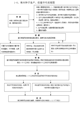 林木種子生產(chǎn)經(jīng)營許可證核發(fā)
