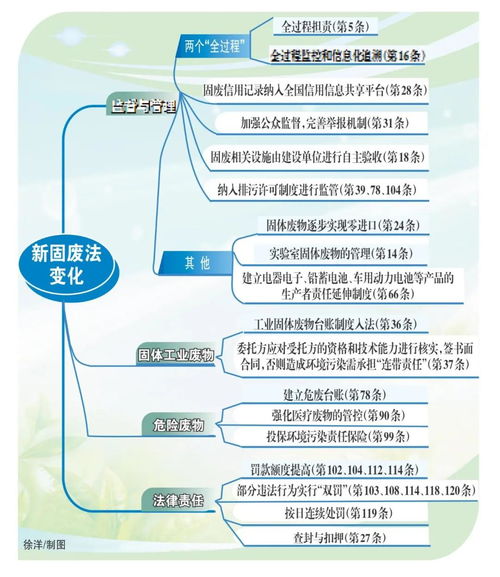 新固廢法 貫穿滲透 一般性生產(chǎn)型企業(yè)運營全過程,危廢處置是重點