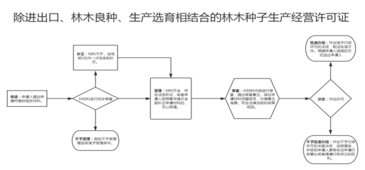 除進出口、林木良種、生產選育相結合的林木種子生產經營許可證辦事指南