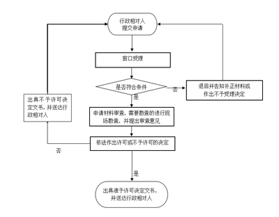 林木種子生產經營備案其他權力流程圖