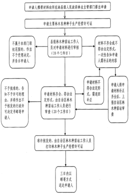 林木種子生產(chǎn)經(jīng)營許可證延續(xù)