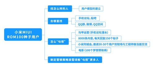 互聯(lián)網(wǎng)運(yùn)營之 種子用戶