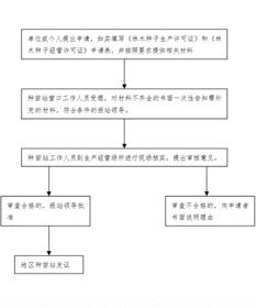 喀什地區林業局行政許可事項 權限內林木種子 苗木 生產經營許可證