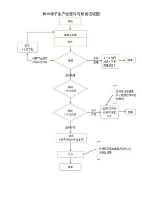 林木種子生產經營許可證變更