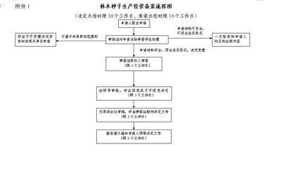 中國林木種子生產(chǎn)經(jīng)營備案