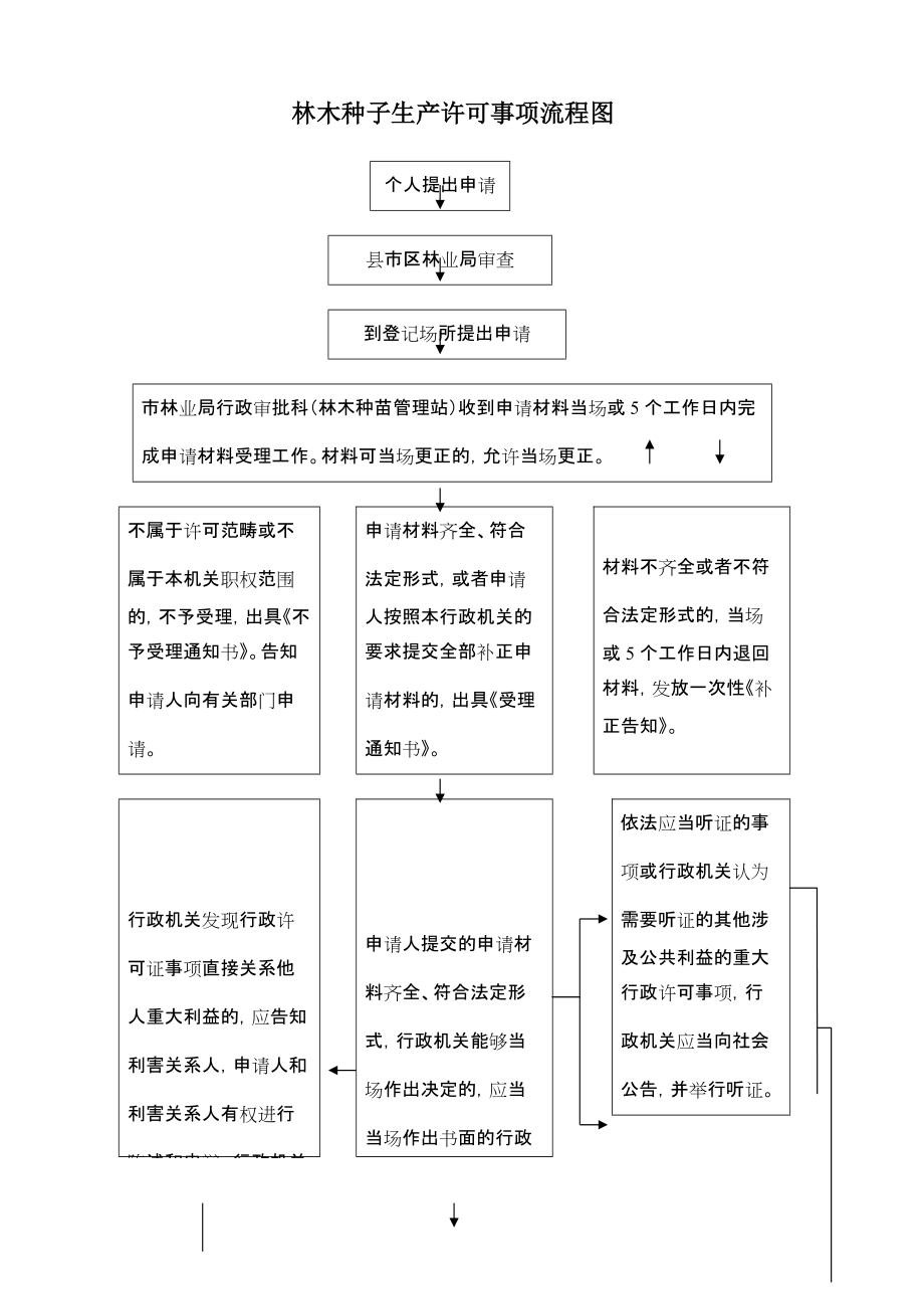 林木種苗生產許可證、經營許可證辦理流程