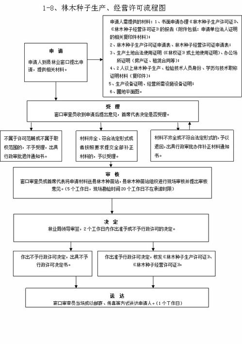 林木種子生產(chǎn)經(jīng)營許可證核發(fā)